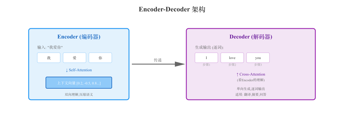 encoder-decoder