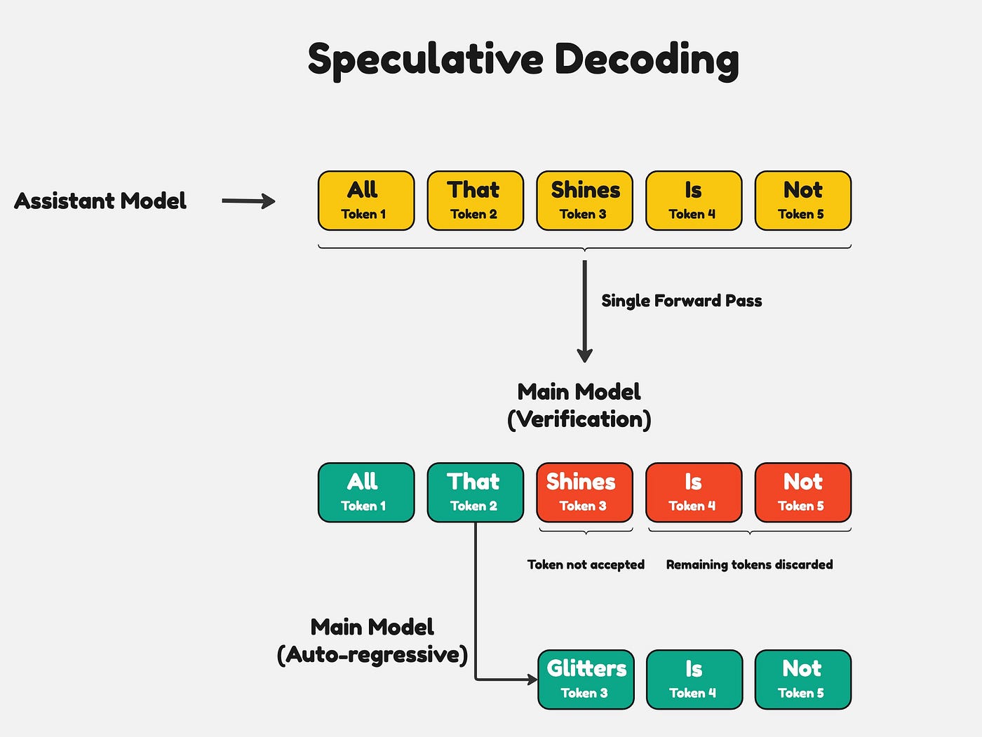 speculative-decoding pic from towards dat science