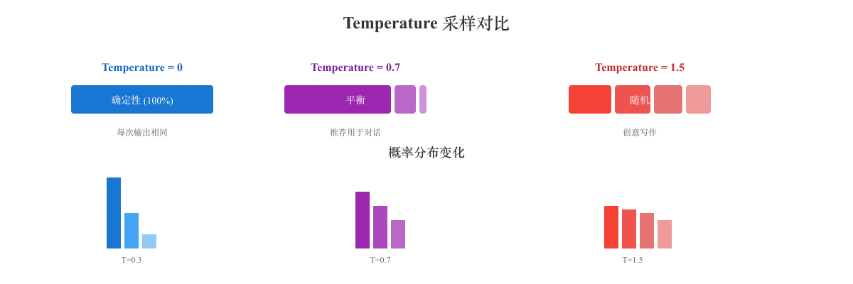 temperature-sampling